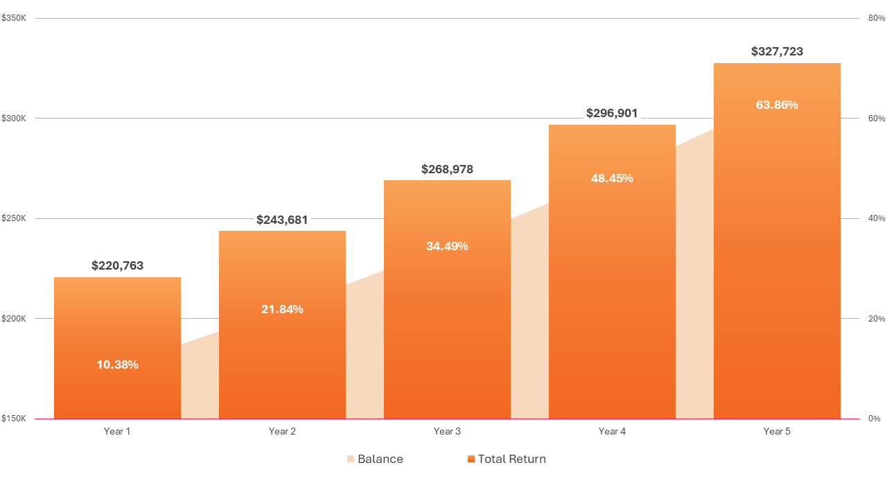 class a returns chart class a returns chart